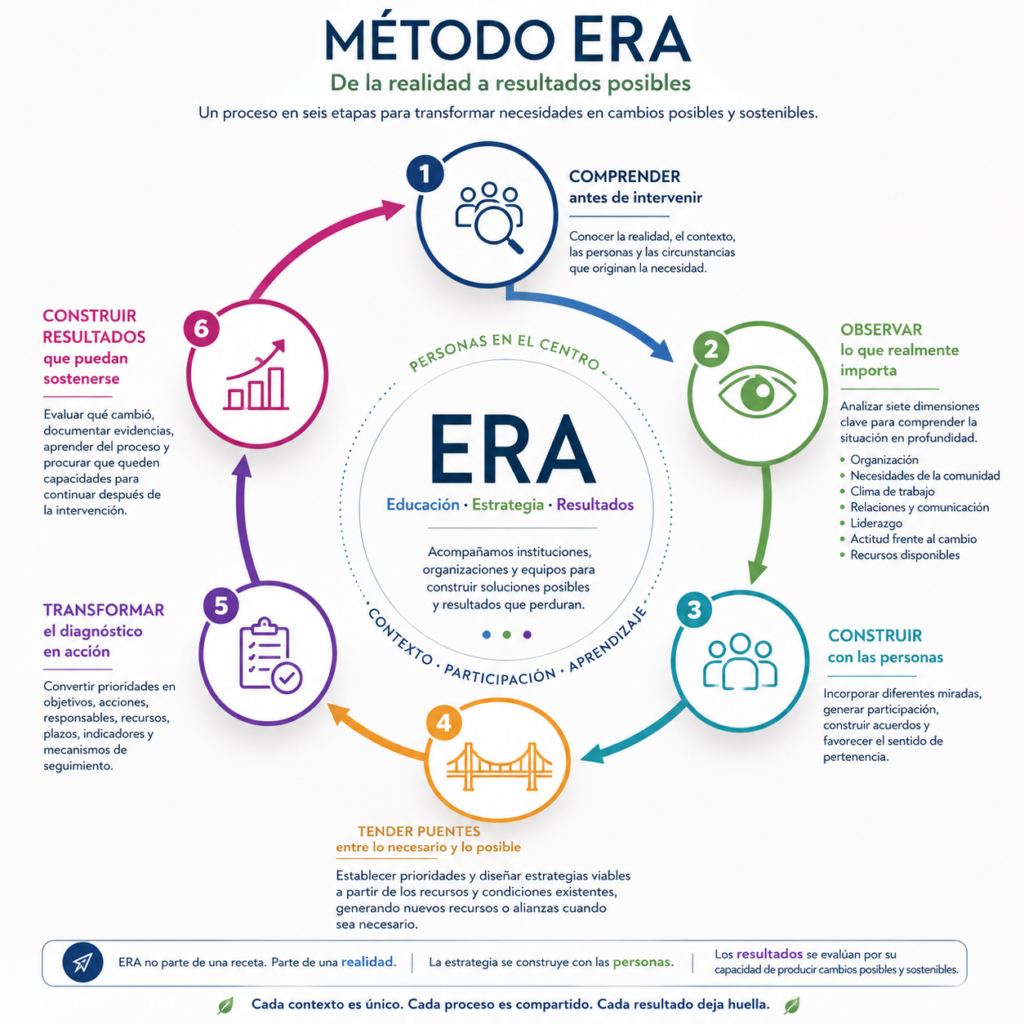 Infografía del Método ERA: seis etapas para transformar necesidades en resultados posibles y sostenibles.